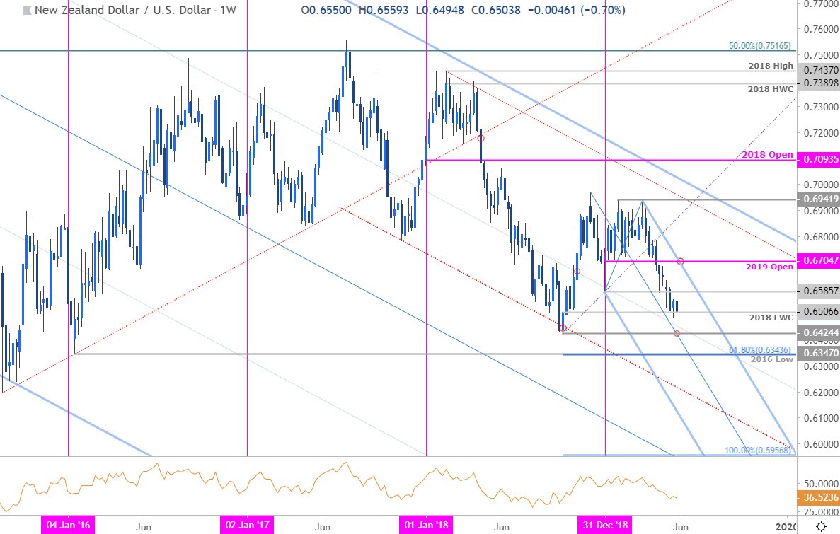 Nzd Usd Chart Nzdusdchart Com - 